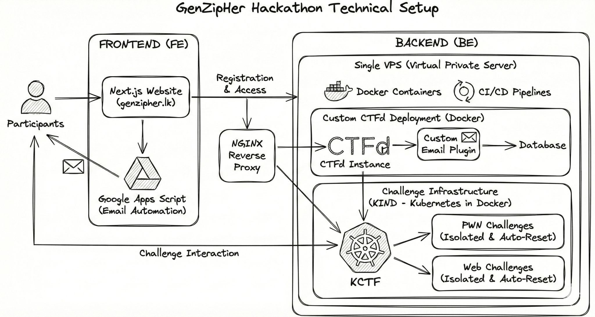 GenZipher Hackathon photo 6
